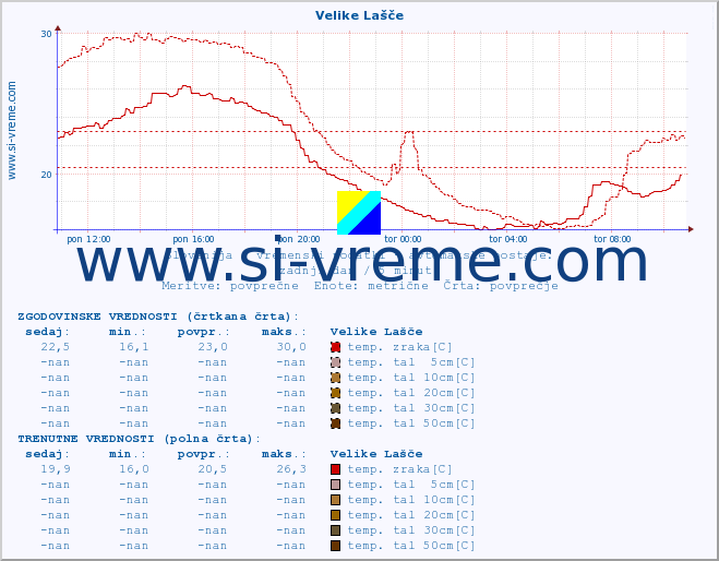 POVPREČJE :: Velike Lašče :: temp. zraka | vlaga | smer vetra | hitrost vetra | sunki vetra | tlak | padavine | sonce | temp. tal  5cm | temp. tal 10cm | temp. tal 20cm | temp. tal 30cm | temp. tal 50cm :: zadnji dan / 5 minut.