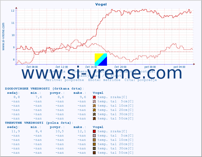 POVPREČJE :: Vogel :: temp. zraka | vlaga | smer vetra | hitrost vetra | sunki vetra | tlak | padavine | sonce | temp. tal  5cm | temp. tal 10cm | temp. tal 20cm | temp. tal 30cm | temp. tal 50cm :: zadnji dan / 5 minut.