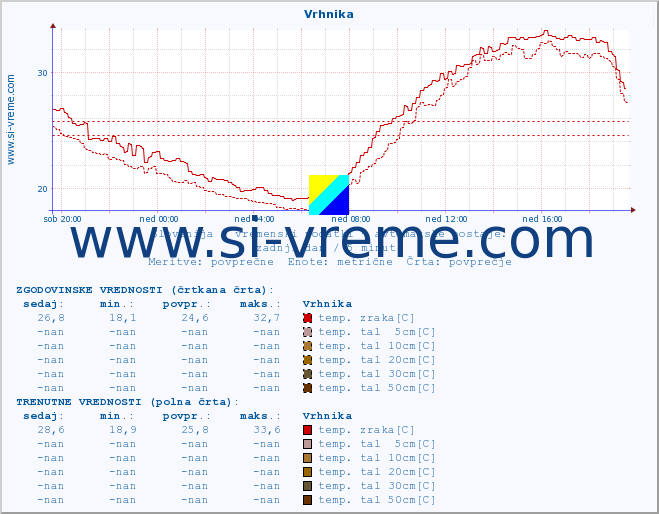 POVPREČJE :: Vrhnika :: temp. zraka | vlaga | smer vetra | hitrost vetra | sunki vetra | tlak | padavine | sonce | temp. tal  5cm | temp. tal 10cm | temp. tal 20cm | temp. tal 30cm | temp. tal 50cm :: zadnji dan / 5 minut.