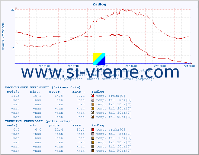 POVPREČJE :: Zadlog :: temp. zraka | vlaga | smer vetra | hitrost vetra | sunki vetra | tlak | padavine | sonce | temp. tal  5cm | temp. tal 10cm | temp. tal 20cm | temp. tal 30cm | temp. tal 50cm :: zadnji dan / 5 minut.