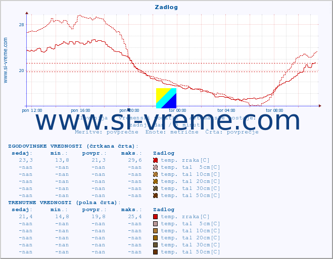 POVPREČJE :: Zadlog :: temp. zraka | vlaga | smer vetra | hitrost vetra | sunki vetra | tlak | padavine | sonce | temp. tal  5cm | temp. tal 10cm | temp. tal 20cm | temp. tal 30cm | temp. tal 50cm :: zadnji dan / 5 minut.