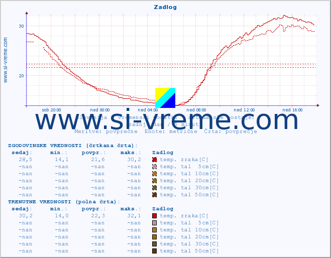 POVPREČJE :: Zadlog :: temp. zraka | vlaga | smer vetra | hitrost vetra | sunki vetra | tlak | padavine | sonce | temp. tal  5cm | temp. tal 10cm | temp. tal 20cm | temp. tal 30cm | temp. tal 50cm :: zadnji dan / 5 minut.