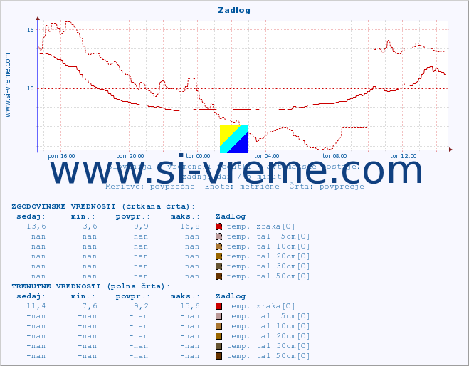 POVPREČJE :: Zadlog :: temp. zraka | vlaga | smer vetra | hitrost vetra | sunki vetra | tlak | padavine | sonce | temp. tal  5cm | temp. tal 10cm | temp. tal 20cm | temp. tal 30cm | temp. tal 50cm :: zadnji dan / 5 minut.