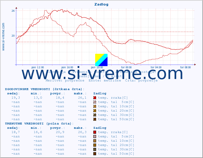 POVPREČJE :: Zadlog :: temp. zraka | vlaga | smer vetra | hitrost vetra | sunki vetra | tlak | padavine | sonce | temp. tal  5cm | temp. tal 10cm | temp. tal 20cm | temp. tal 30cm | temp. tal 50cm :: zadnji dan / 5 minut.