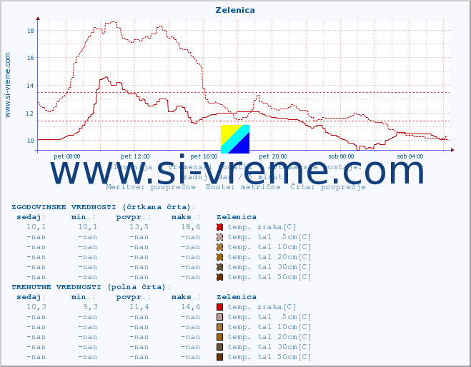 POVPREČJE :: Zelenica :: temp. zraka | vlaga | smer vetra | hitrost vetra | sunki vetra | tlak | padavine | sonce | temp. tal  5cm | temp. tal 10cm | temp. tal 20cm | temp. tal 30cm | temp. tal 50cm :: zadnji dan / 5 minut.