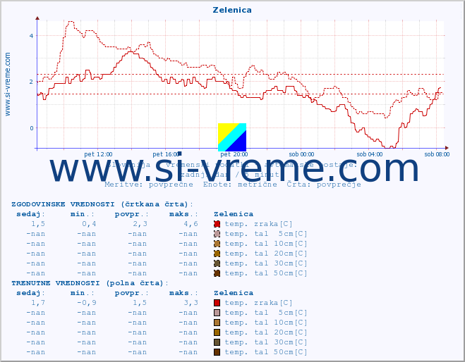 POVPREČJE :: Zelenica :: temp. zraka | vlaga | smer vetra | hitrost vetra | sunki vetra | tlak | padavine | sonce | temp. tal  5cm | temp. tal 10cm | temp. tal 20cm | temp. tal 30cm | temp. tal 50cm :: zadnji dan / 5 minut.