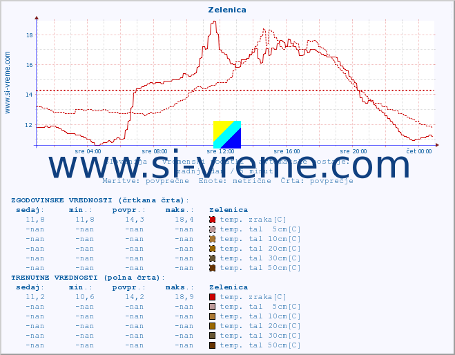 POVPREČJE :: Zelenica :: temp. zraka | vlaga | smer vetra | hitrost vetra | sunki vetra | tlak | padavine | sonce | temp. tal  5cm | temp. tal 10cm | temp. tal 20cm | temp. tal 30cm | temp. tal 50cm :: zadnji dan / 5 minut.