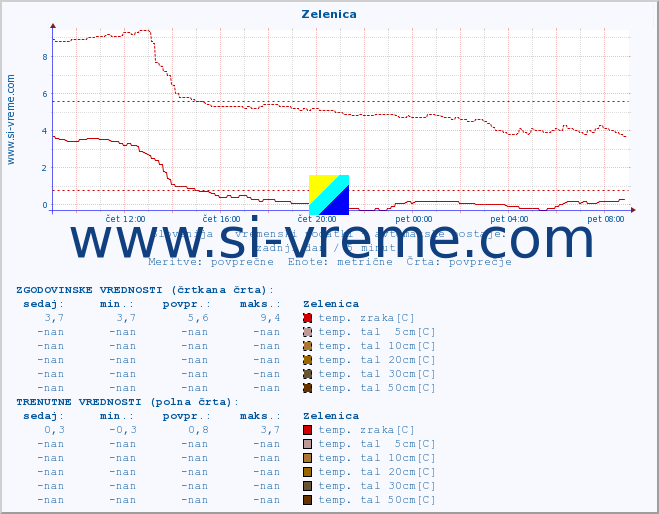 POVPREČJE :: Zelenica :: temp. zraka | vlaga | smer vetra | hitrost vetra | sunki vetra | tlak | padavine | sonce | temp. tal  5cm | temp. tal 10cm | temp. tal 20cm | temp. tal 30cm | temp. tal 50cm :: zadnji dan / 5 minut.
