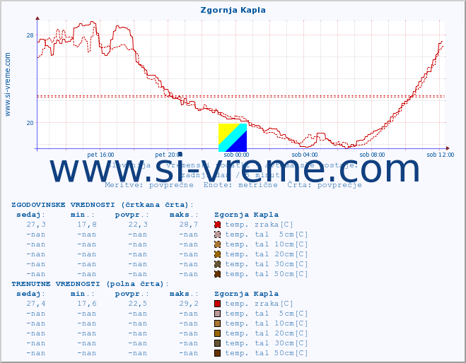 POVPREČJE :: Zgornja Kapla :: temp. zraka | vlaga | smer vetra | hitrost vetra | sunki vetra | tlak | padavine | sonce | temp. tal  5cm | temp. tal 10cm | temp. tal 20cm | temp. tal 30cm | temp. tal 50cm :: zadnji dan / 5 minut.