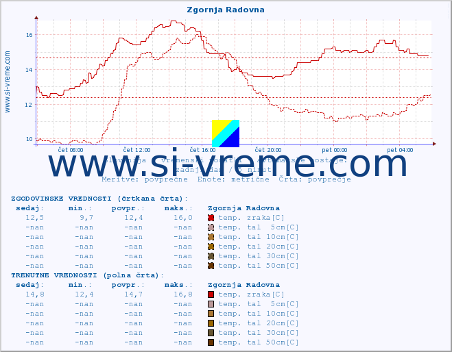 POVPREČJE :: Zgornja Radovna :: temp. zraka | vlaga | smer vetra | hitrost vetra | sunki vetra | tlak | padavine | sonce | temp. tal  5cm | temp. tal 10cm | temp. tal 20cm | temp. tal 30cm | temp. tal 50cm :: zadnji dan / 5 minut.