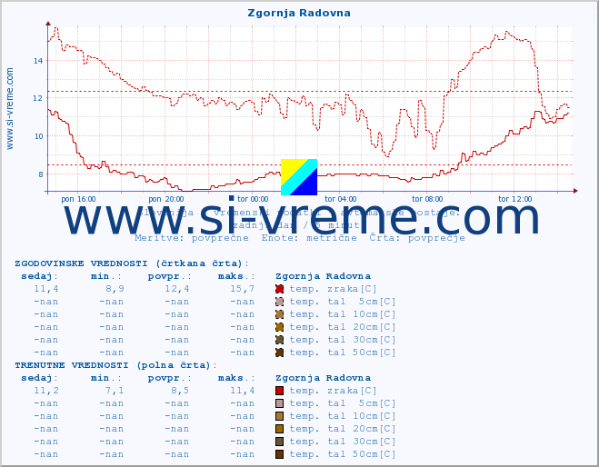 POVPREČJE :: Zgornja Radovna :: temp. zraka | vlaga | smer vetra | hitrost vetra | sunki vetra | tlak | padavine | sonce | temp. tal  5cm | temp. tal 10cm | temp. tal 20cm | temp. tal 30cm | temp. tal 50cm :: zadnji dan / 5 minut.