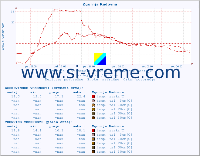 POVPREČJE :: Zgornja Radovna :: temp. zraka | vlaga | smer vetra | hitrost vetra | sunki vetra | tlak | padavine | sonce | temp. tal  5cm | temp. tal 10cm | temp. tal 20cm | temp. tal 30cm | temp. tal 50cm :: zadnji dan / 5 minut.