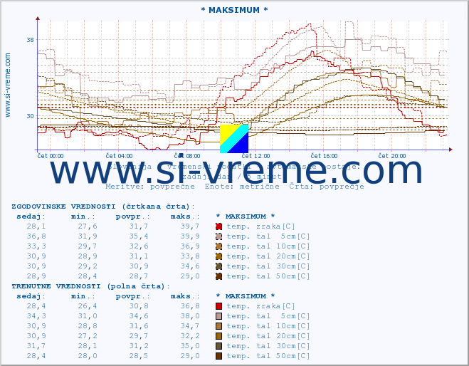 POVPREČJE :: * MAKSIMUM * :: temp. zraka | vlaga | smer vetra | hitrost vetra | sunki vetra | tlak | padavine | sonce | temp. tal  5cm | temp. tal 10cm | temp. tal 20cm | temp. tal 30cm | temp. tal 50cm :: zadnji dan / 5 minut.