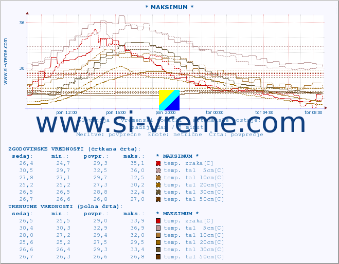 POVPREČJE :: * MAKSIMUM * :: temp. zraka | vlaga | smer vetra | hitrost vetra | sunki vetra | tlak | padavine | sonce | temp. tal  5cm | temp. tal 10cm | temp. tal 20cm | temp. tal 30cm | temp. tal 50cm :: zadnji dan / 5 minut.