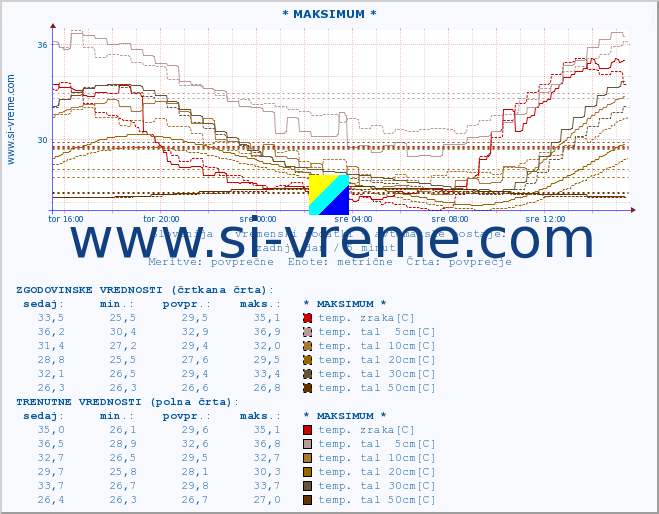 POVPREČJE :: * MAKSIMUM * :: temp. zraka | vlaga | smer vetra | hitrost vetra | sunki vetra | tlak | padavine | sonce | temp. tal  5cm | temp. tal 10cm | temp. tal 20cm | temp. tal 30cm | temp. tal 50cm :: zadnji dan / 5 minut.