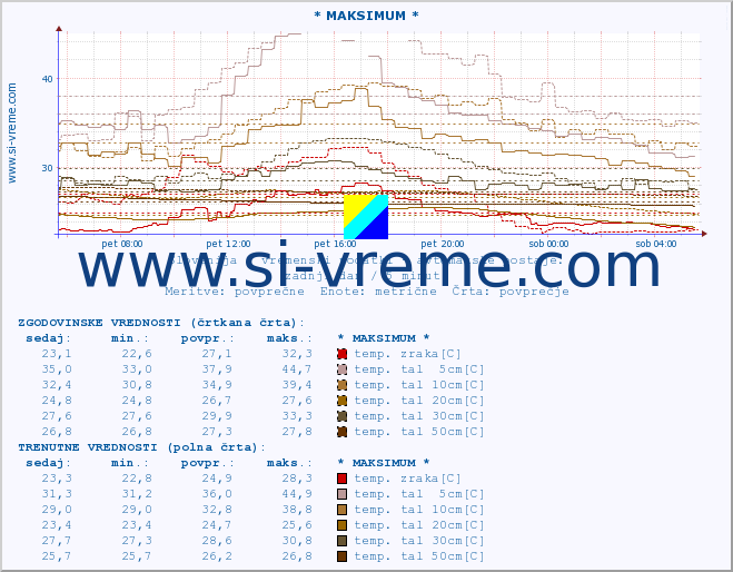 POVPREČJE :: * MAKSIMUM * :: temp. zraka | vlaga | smer vetra | hitrost vetra | sunki vetra | tlak | padavine | sonce | temp. tal  5cm | temp. tal 10cm | temp. tal 20cm | temp. tal 30cm | temp. tal 50cm :: zadnji dan / 5 minut.