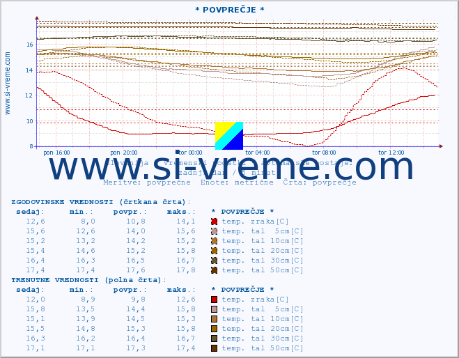 POVPREČJE :: * POVPREČJE * :: temp. zraka | vlaga | smer vetra | hitrost vetra | sunki vetra | tlak | padavine | sonce | temp. tal  5cm | temp. tal 10cm | temp. tal 20cm | temp. tal 30cm | temp. tal 50cm :: zadnji dan / 5 minut.