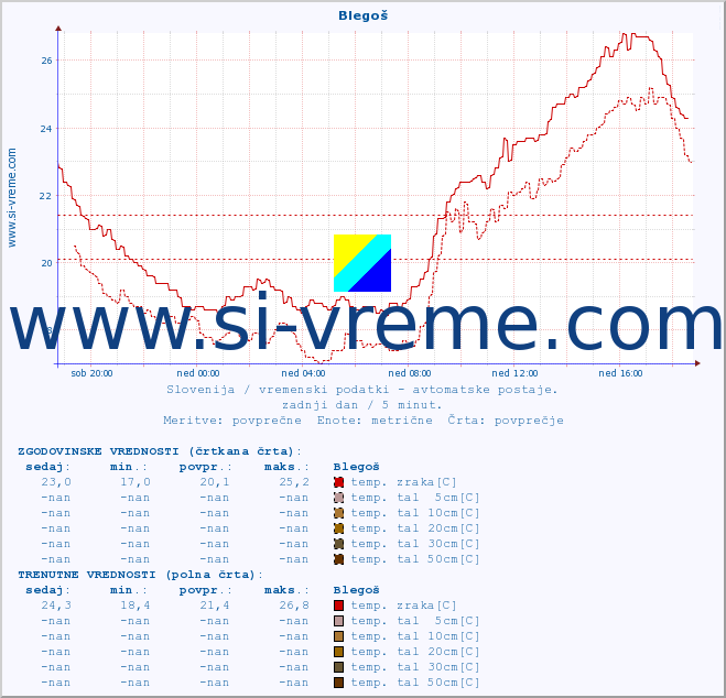 POVPREČJE :: Blegoš :: temp. zraka | vlaga | smer vetra | hitrost vetra | sunki vetra | tlak | padavine | sonce | temp. tal  5cm | temp. tal 10cm | temp. tal 20cm | temp. tal 30cm | temp. tal 50cm :: zadnji dan / 5 minut.