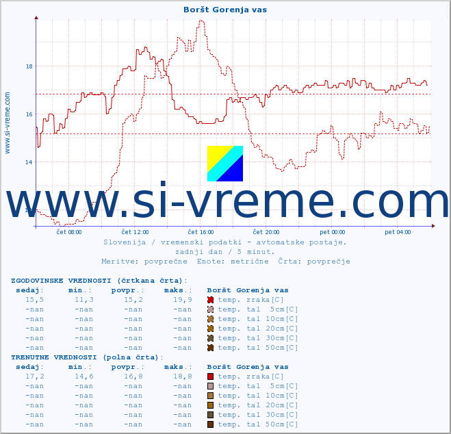 POVPREČJE :: Boršt Gorenja vas :: temp. zraka | vlaga | smer vetra | hitrost vetra | sunki vetra | tlak | padavine | sonce | temp. tal  5cm | temp. tal 10cm | temp. tal 20cm | temp. tal 30cm | temp. tal 50cm :: zadnji dan / 5 minut.