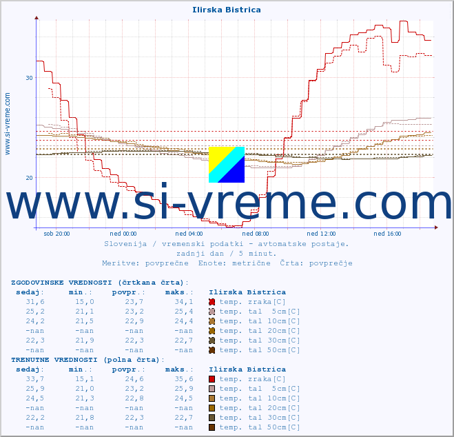 POVPREČJE :: Ilirska Bistrica :: temp. zraka | vlaga | smer vetra | hitrost vetra | sunki vetra | tlak | padavine | sonce | temp. tal  5cm | temp. tal 10cm | temp. tal 20cm | temp. tal 30cm | temp. tal 50cm :: zadnji dan / 5 minut.