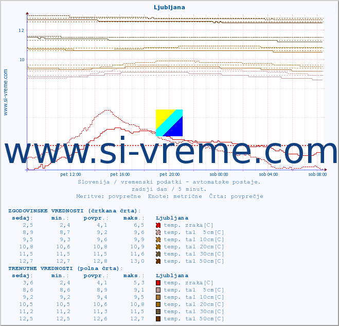 POVPREČJE :: Ljubljana :: temp. zraka | vlaga | smer vetra | hitrost vetra | sunki vetra | tlak | padavine | sonce | temp. tal  5cm | temp. tal 10cm | temp. tal 20cm | temp. tal 30cm | temp. tal 50cm :: zadnji dan / 5 minut.