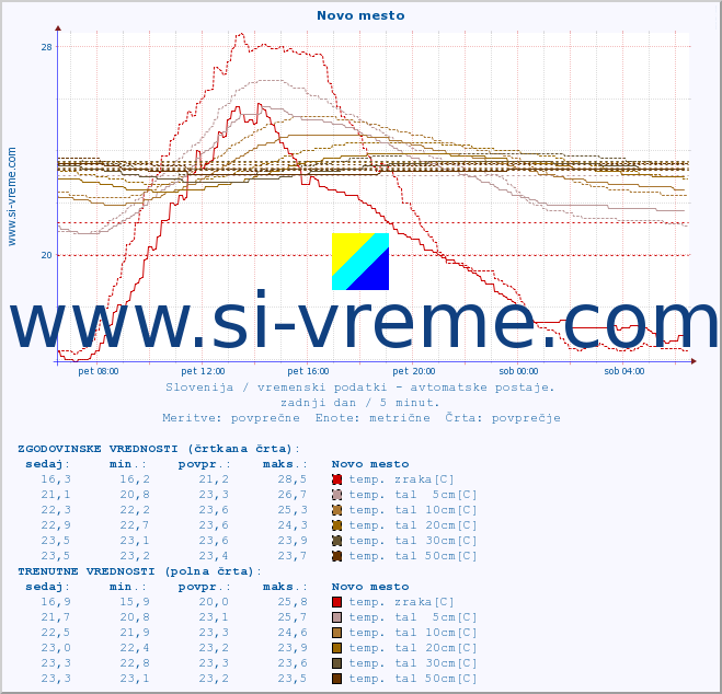 POVPREČJE :: Novo mesto :: temp. zraka | vlaga | smer vetra | hitrost vetra | sunki vetra | tlak | padavine | sonce | temp. tal  5cm | temp. tal 10cm | temp. tal 20cm | temp. tal 30cm | temp. tal 50cm :: zadnji dan / 5 minut.