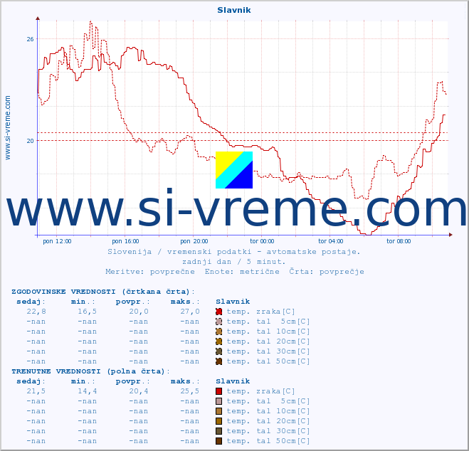 POVPREČJE :: Slavnik :: temp. zraka | vlaga | smer vetra | hitrost vetra | sunki vetra | tlak | padavine | sonce | temp. tal  5cm | temp. tal 10cm | temp. tal 20cm | temp. tal 30cm | temp. tal 50cm :: zadnji dan / 5 minut.