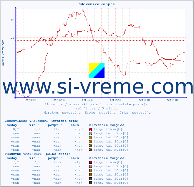 POVPREČJE :: Slovenske Konjice :: temp. zraka | vlaga | smer vetra | hitrost vetra | sunki vetra | tlak | padavine | sonce | temp. tal  5cm | temp. tal 10cm | temp. tal 20cm | temp. tal 30cm | temp. tal 50cm :: zadnji dan / 5 minut.