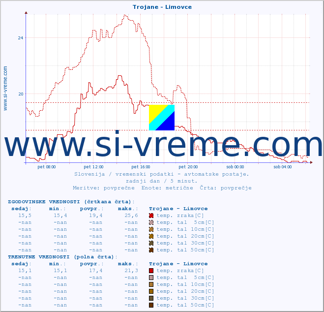POVPREČJE :: Trojane - Limovce :: temp. zraka | vlaga | smer vetra | hitrost vetra | sunki vetra | tlak | padavine | sonce | temp. tal  5cm | temp. tal 10cm | temp. tal 20cm | temp. tal 30cm | temp. tal 50cm :: zadnji dan / 5 minut.