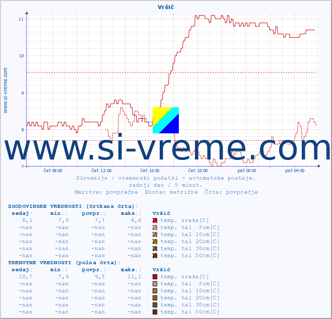 POVPREČJE :: Vršič :: temp. zraka | vlaga | smer vetra | hitrost vetra | sunki vetra | tlak | padavine | sonce | temp. tal  5cm | temp. tal 10cm | temp. tal 20cm | temp. tal 30cm | temp. tal 50cm :: zadnji dan / 5 minut.