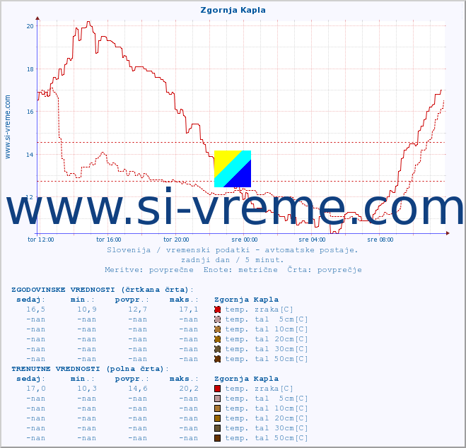 POVPREČJE :: Zgornja Kapla :: temp. zraka | vlaga | smer vetra | hitrost vetra | sunki vetra | tlak | padavine | sonce | temp. tal  5cm | temp. tal 10cm | temp. tal 20cm | temp. tal 30cm | temp. tal 50cm :: zadnji dan / 5 minut.