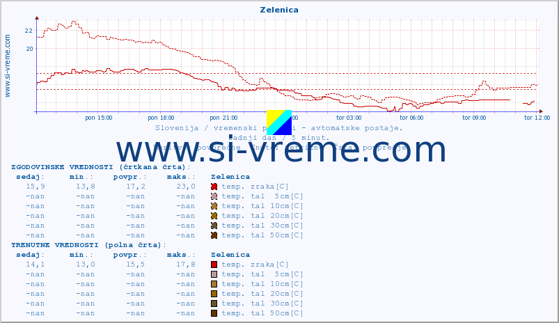 POVPREČJE :: Zelenica :: temp. zraka | vlaga | smer vetra | hitrost vetra | sunki vetra | tlak | padavine | sonce | temp. tal  5cm | temp. tal 10cm | temp. tal 20cm | temp. tal 30cm | temp. tal 50cm :: zadnji dan / 5 minut.