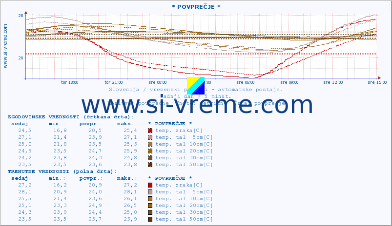 POVPREČJE :: * POVPREČJE * :: temp. zraka | vlaga | smer vetra | hitrost vetra | sunki vetra | tlak | padavine | sonce | temp. tal  5cm | temp. tal 10cm | temp. tal 20cm | temp. tal 30cm | temp. tal 50cm :: zadnji dan / 5 minut.