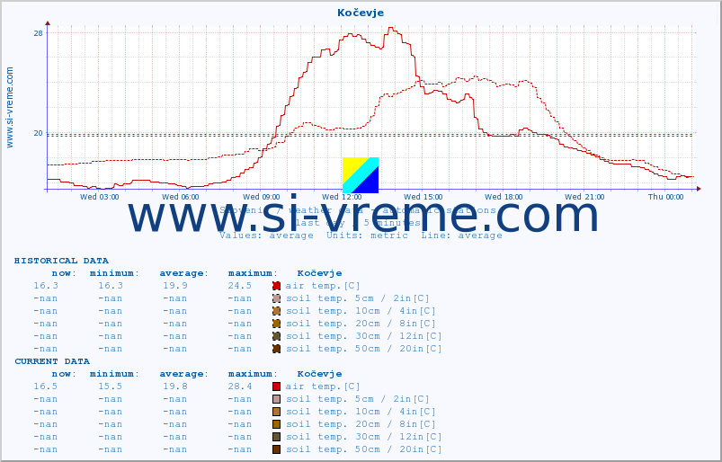  :: Kočevje :: air temp. | humi- dity | wind dir. | wind speed | wind gusts | air pressure | precipi- tation | sun strength | soil temp. 5cm / 2in | soil temp. 10cm / 4in | soil temp. 20cm / 8in | soil temp. 30cm / 12in | soil temp. 50cm / 20in :: last day / 5 minutes.