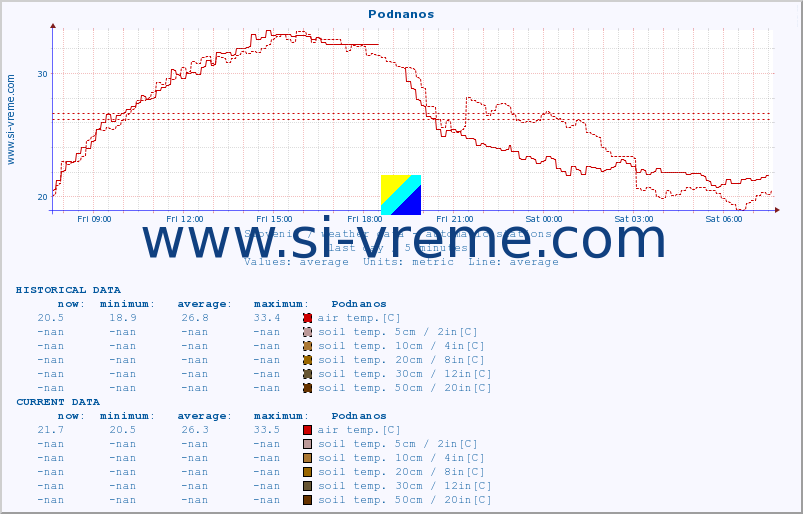  :: Podnanos :: air temp. | humi- dity | wind dir. | wind speed | wind gusts | air pressure | precipi- tation | sun strength | soil temp. 5cm / 2in | soil temp. 10cm / 4in | soil temp. 20cm / 8in | soil temp. 30cm / 12in | soil temp. 50cm / 20in :: last day / 5 minutes.