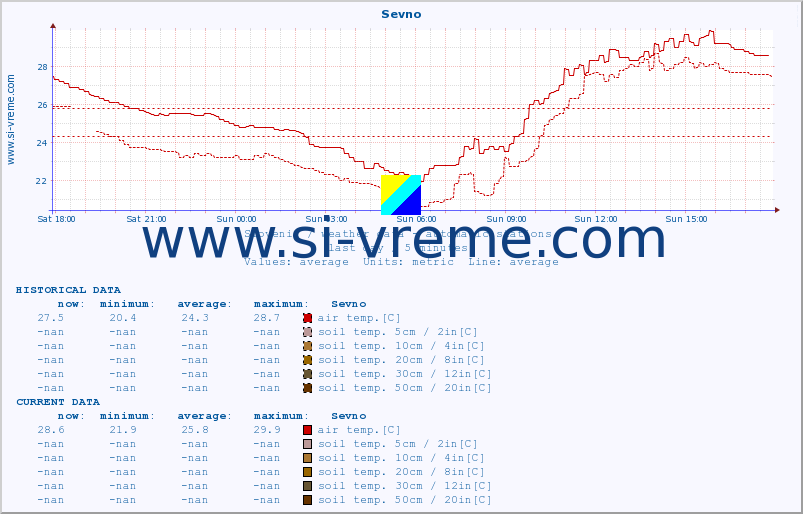  :: Sevno :: air temp. | humi- dity | wind dir. | wind speed | wind gusts | air pressure | precipi- tation | sun strength | soil temp. 5cm / 2in | soil temp. 10cm / 4in | soil temp. 20cm / 8in | soil temp. 30cm / 12in | soil temp. 50cm / 20in :: last day / 5 minutes.