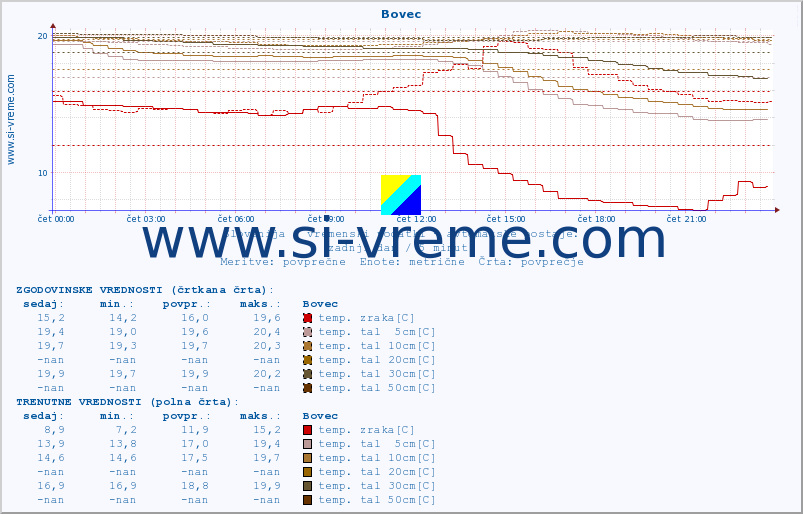 POVPREČJE :: Bovec :: temp. zraka | vlaga | smer vetra | hitrost vetra | sunki vetra | tlak | padavine | sonce | temp. tal  5cm | temp. tal 10cm | temp. tal 20cm | temp. tal 30cm | temp. tal 50cm :: zadnji dan / 5 minut.