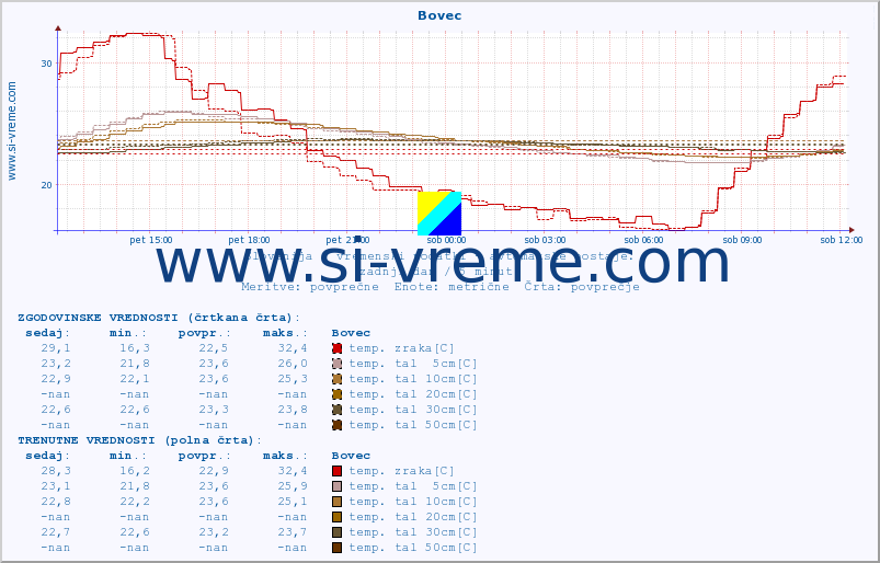 POVPREČJE :: Bovec :: temp. zraka | vlaga | smer vetra | hitrost vetra | sunki vetra | tlak | padavine | sonce | temp. tal  5cm | temp. tal 10cm | temp. tal 20cm | temp. tal 30cm | temp. tal 50cm :: zadnji dan / 5 minut.