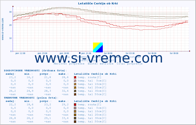 POVPREČJE :: Letališče Cerklje ob Krki :: temp. zraka | vlaga | smer vetra | hitrost vetra | sunki vetra | tlak | padavine | sonce | temp. tal  5cm | temp. tal 10cm | temp. tal 20cm | temp. tal 30cm | temp. tal 50cm :: zadnji dan / 5 minut.