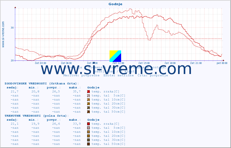 POVPREČJE :: Godnje :: temp. zraka | vlaga | smer vetra | hitrost vetra | sunki vetra | tlak | padavine | sonce | temp. tal  5cm | temp. tal 10cm | temp. tal 20cm | temp. tal 30cm | temp. tal 50cm :: zadnji dan / 5 minut.