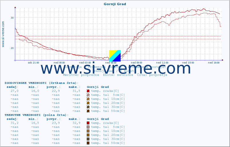 POVPREČJE :: Gornji Grad :: temp. zraka | vlaga | smer vetra | hitrost vetra | sunki vetra | tlak | padavine | sonce | temp. tal  5cm | temp. tal 10cm | temp. tal 20cm | temp. tal 30cm | temp. tal 50cm :: zadnji dan / 5 minut.