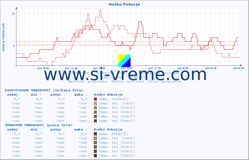 POVPREČJE :: Hočko Pohorje :: temp. zraka | vlaga | smer vetra | hitrost vetra | sunki vetra | tlak | padavine | sonce | temp. tal  5cm | temp. tal 10cm | temp. tal 20cm | temp. tal 30cm | temp. tal 50cm :: zadnji dan / 5 minut.