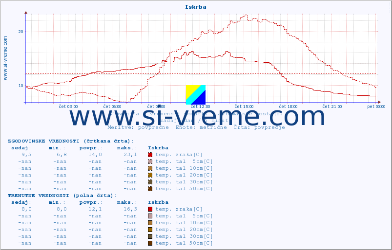 POVPREČJE :: Iskrba :: temp. zraka | vlaga | smer vetra | hitrost vetra | sunki vetra | tlak | padavine | sonce | temp. tal  5cm | temp. tal 10cm | temp. tal 20cm | temp. tal 30cm | temp. tal 50cm :: zadnji dan / 5 minut.