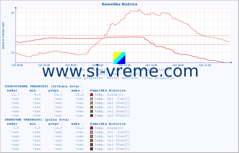 POVPREČJE :: Kamniška Bistrica :: temp. zraka | vlaga | smer vetra | hitrost vetra | sunki vetra | tlak | padavine | sonce | temp. tal  5cm | temp. tal 10cm | temp. tal 20cm | temp. tal 30cm | temp. tal 50cm :: zadnji dan / 5 minut.