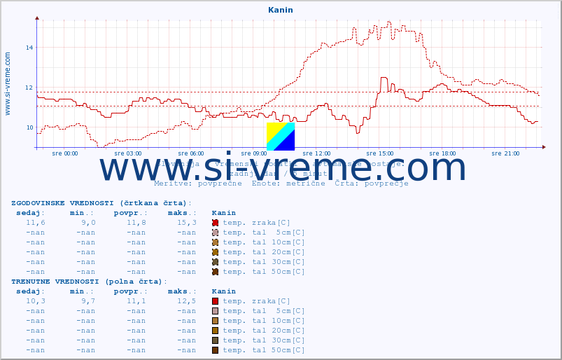 POVPREČJE :: Kanin :: temp. zraka | vlaga | smer vetra | hitrost vetra | sunki vetra | tlak | padavine | sonce | temp. tal  5cm | temp. tal 10cm | temp. tal 20cm | temp. tal 30cm | temp. tal 50cm :: zadnji dan / 5 minut.