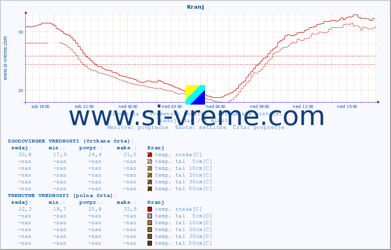 POVPREČJE :: Kranj :: temp. zraka | vlaga | smer vetra | hitrost vetra | sunki vetra | tlak | padavine | sonce | temp. tal  5cm | temp. tal 10cm | temp. tal 20cm | temp. tal 30cm | temp. tal 50cm :: zadnji dan / 5 minut.