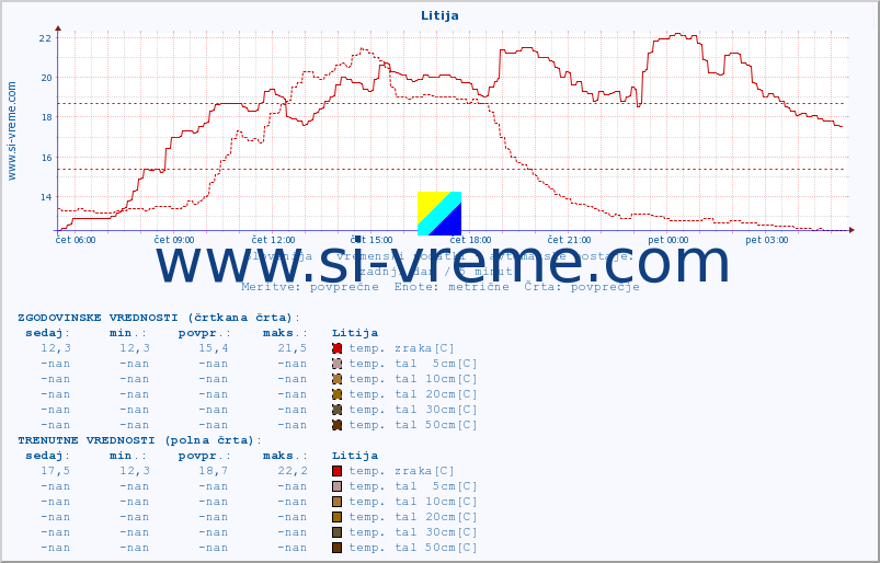 POVPREČJE :: Litija :: temp. zraka | vlaga | smer vetra | hitrost vetra | sunki vetra | tlak | padavine | sonce | temp. tal  5cm | temp. tal 10cm | temp. tal 20cm | temp. tal 30cm | temp. tal 50cm :: zadnji dan / 5 minut.