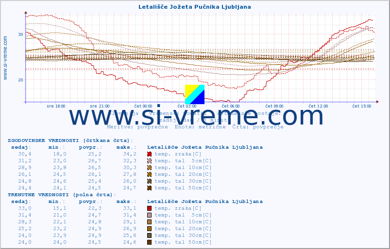 POVPREČJE :: Letališče Jožeta Pučnika Ljubljana :: temp. zraka | vlaga | smer vetra | hitrost vetra | sunki vetra | tlak | padavine | sonce | temp. tal  5cm | temp. tal 10cm | temp. tal 20cm | temp. tal 30cm | temp. tal 50cm :: zadnji dan / 5 minut.