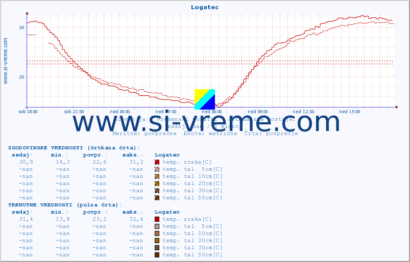 POVPREČJE :: Logatec :: temp. zraka | vlaga | smer vetra | hitrost vetra | sunki vetra | tlak | padavine | sonce | temp. tal  5cm | temp. tal 10cm | temp. tal 20cm | temp. tal 30cm | temp. tal 50cm :: zadnji dan / 5 minut.