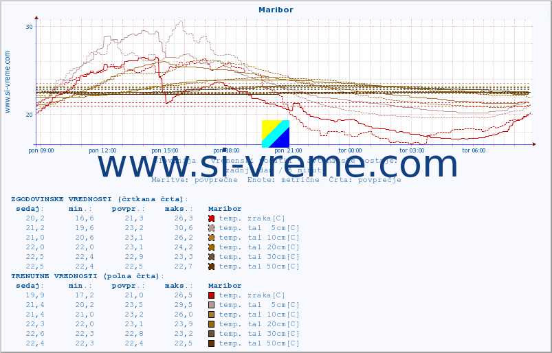 POVPREČJE :: Maribor :: temp. zraka | vlaga | smer vetra | hitrost vetra | sunki vetra | tlak | padavine | sonce | temp. tal  5cm | temp. tal 10cm | temp. tal 20cm | temp. tal 30cm | temp. tal 50cm :: zadnji dan / 5 minut.